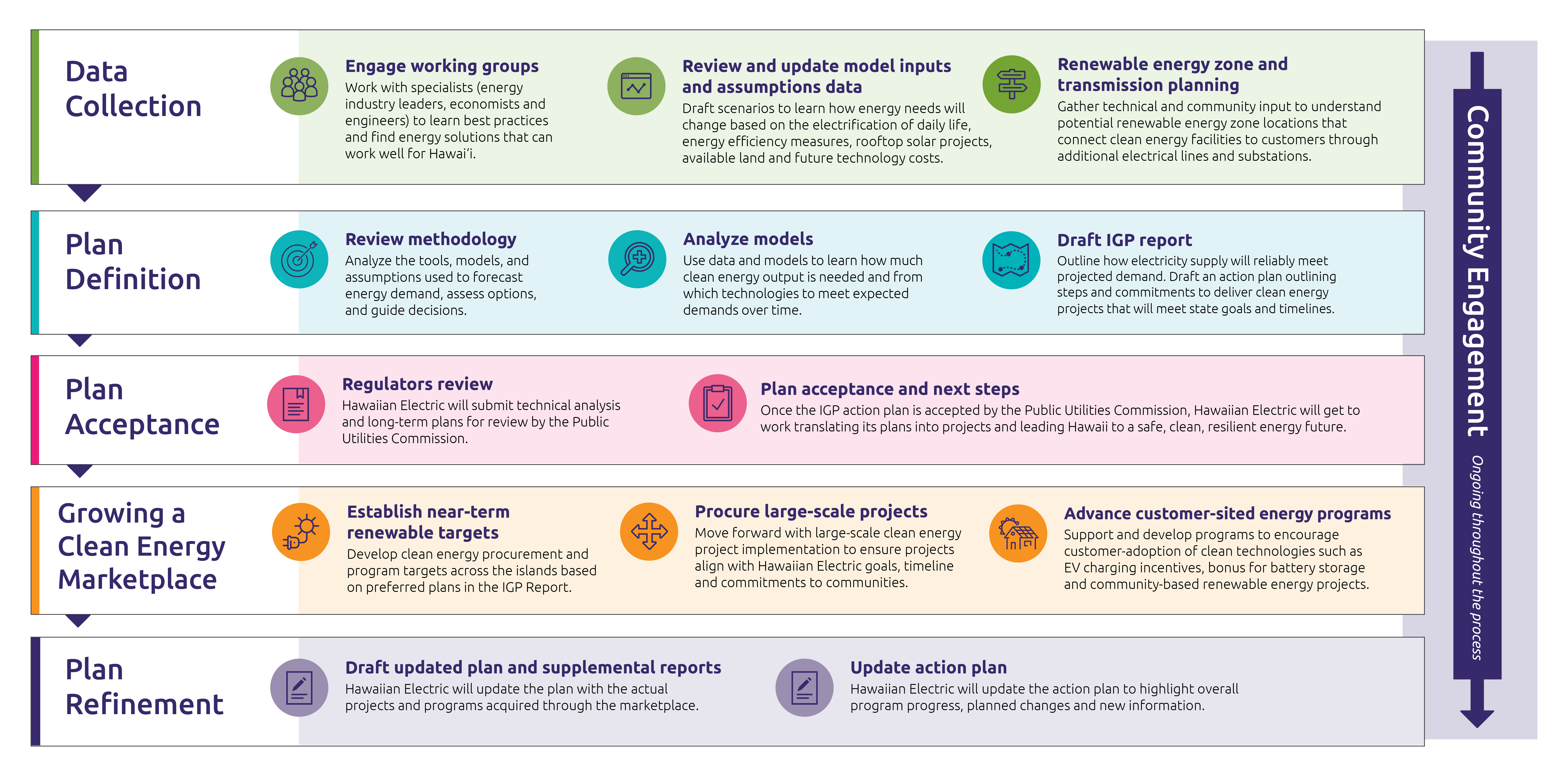 A five-step IGP process diagram starting with Data Collection, followed by Plan Definition, Plan Acceptance, Growing a Clean Energy Marketplace, and Plan Refinement. Community Engagement will be ongoing throughout the process.
