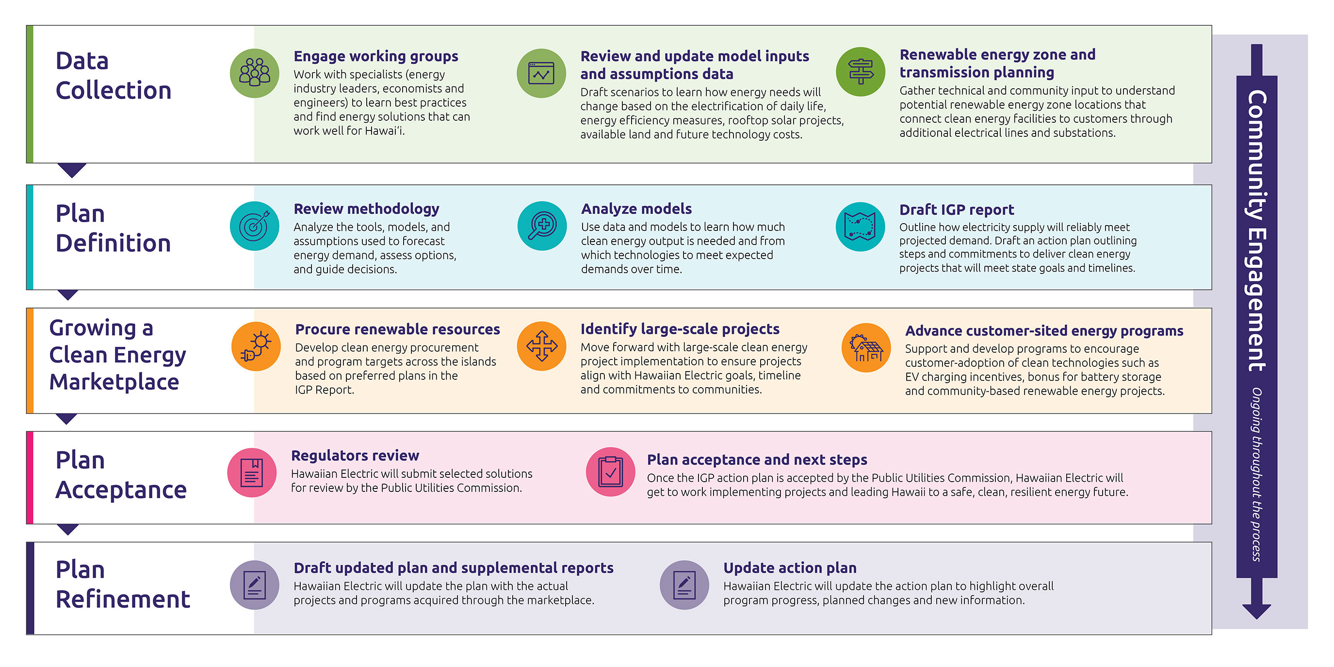 A five-step IGP process diagram starting with Data Collection, followed by Plan Definition, Growing a Clean Energy Marketplace, Plan Acceptance, and Plan Refinement. Community Engagement will be ongoing throughout the process.