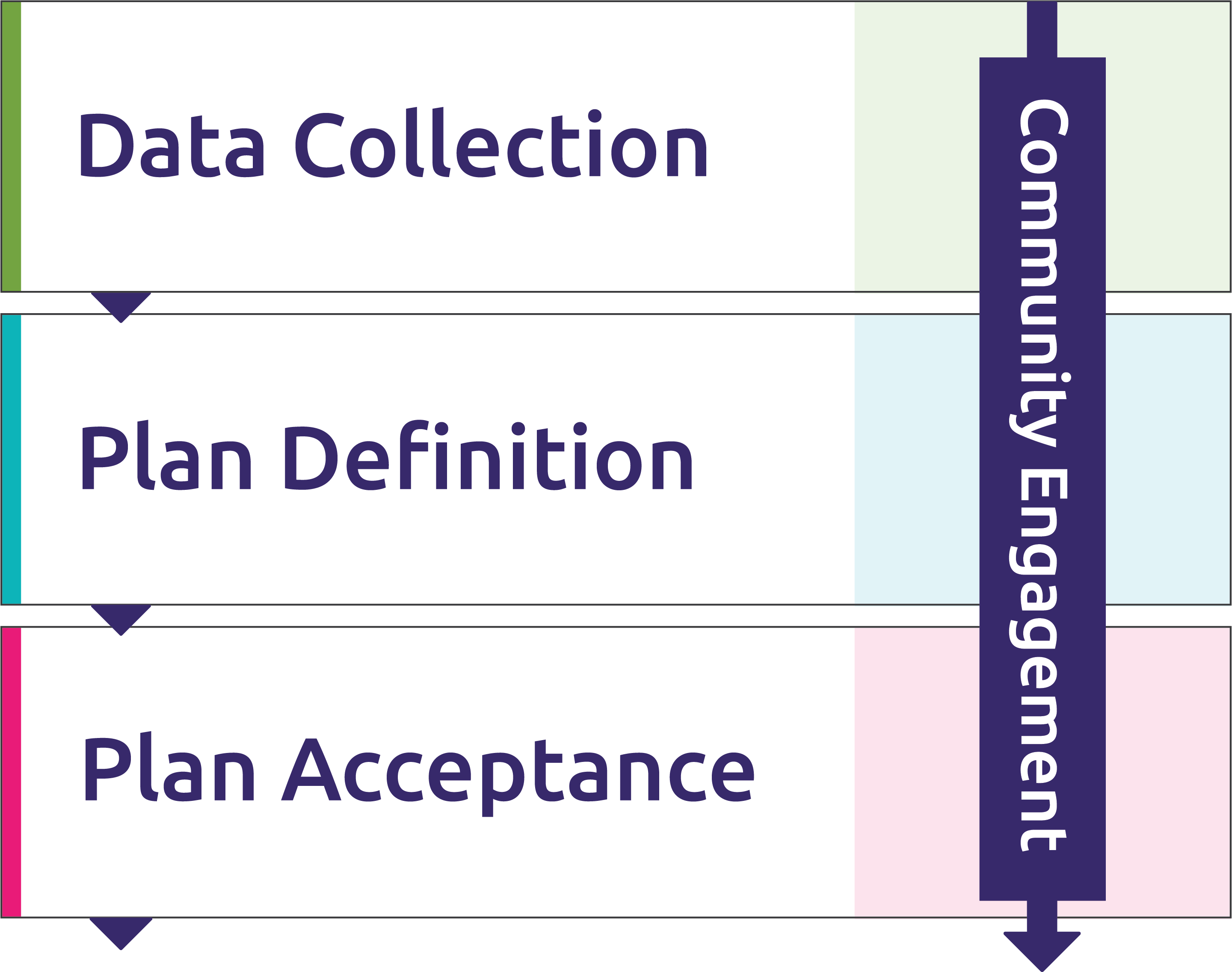 Community Engagement involves Data Collection, Plan Definition, Plan Acceptable, Growing a Clean Energy Marketplace and Plan Refinement