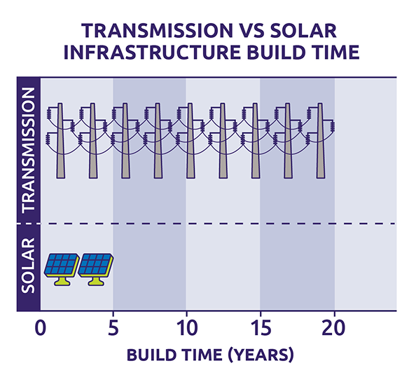Solar takes 5 years to build compared to transmission lines that take 20